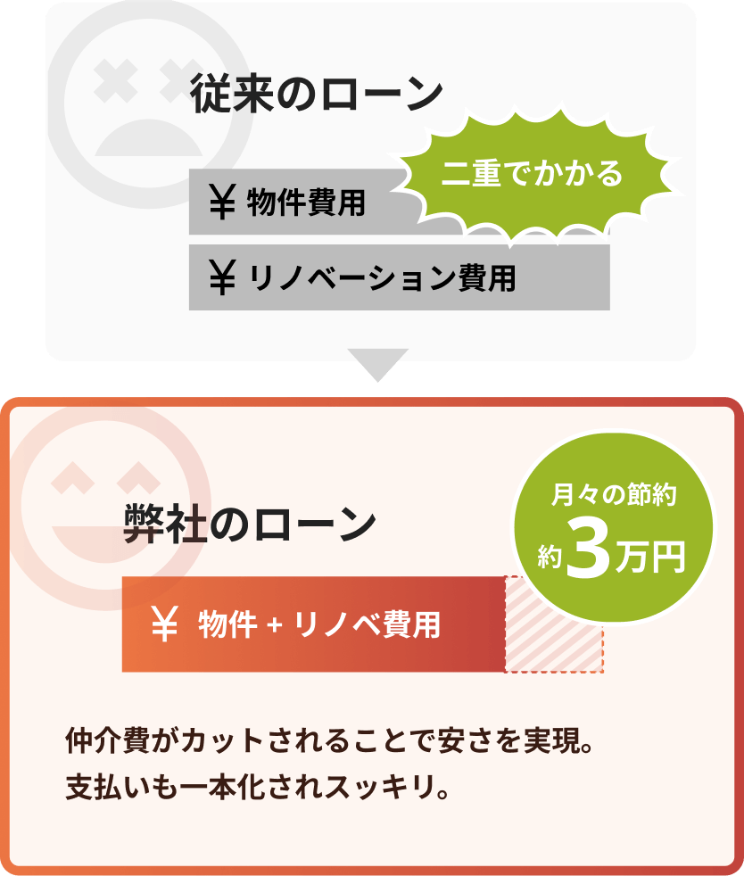 従来のローンは物件費用とリノベーション費用が二重でかかる。弊社のローンは物件＋リノベ費用を月々約3万円節約できます。仲介費がカットされることで安さを実現。支払いも一本化されスッキリ。